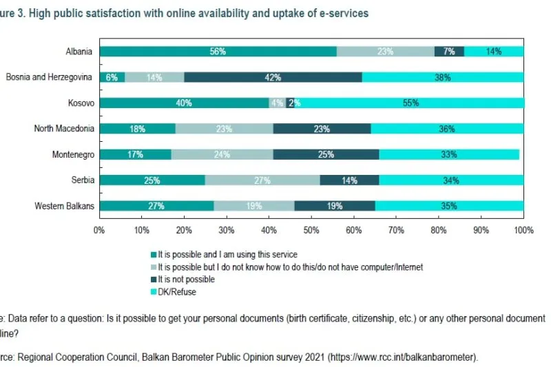 Grafik shiritash që tregon nivelin e kënaqësisë së publikut me disponueshmërinë dhe përdorimin e shërbimeve elektronike në Shqipëri dhe Ballkanin Perëndimor.