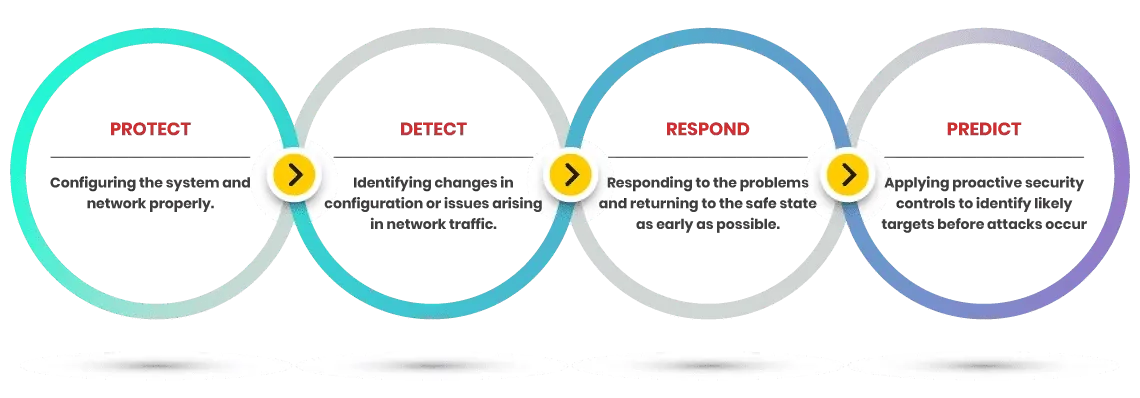 Diagram me katër faza: Mbroj, Zbuloj, Përgjigjem, Parashikoj, që përfaqësojnë procesin e sigurisë kibernetike proaktive.