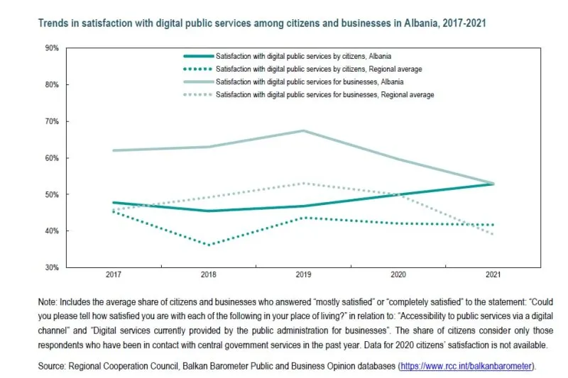 Grafik linear që paraqet tendencat e kënaqësisë me shërbimet publike dixhitale te qytetarët dhe bizneset në Shqipëri, 2017-2021.